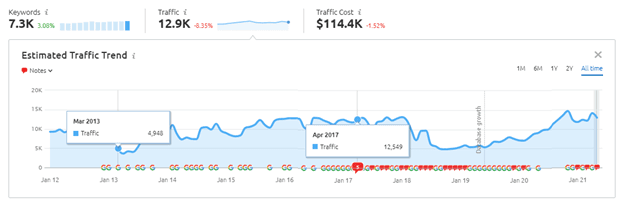 SEMrush all-time estimated traffic trend for Reputation Rhino, 2012 to 2021