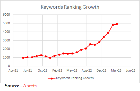 Keyword ranking growth chart for the Sforzo clinic from Ahrefs