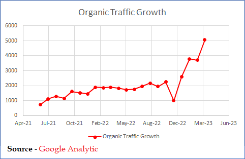 Organic traffic growth chart for the Sforzo clinic, April 2021 to March 2023