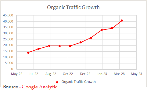 Organic traffic growth chart for Fusion Firearms, May 2022 to March 2023