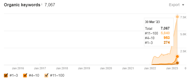 Ahrefs organic keywords chart for Nikon Lenswear showing 7,067 ranking keywords