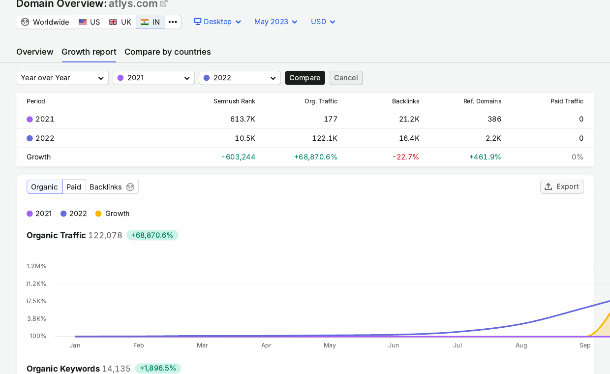 SEMrush growth report India 2021 vs 2022