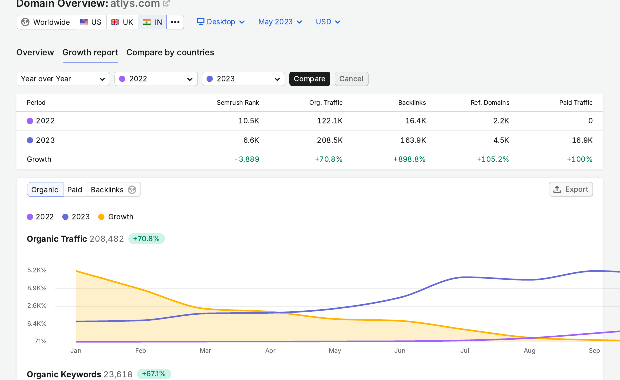 SEMrush growth report India 2022 vs 2023