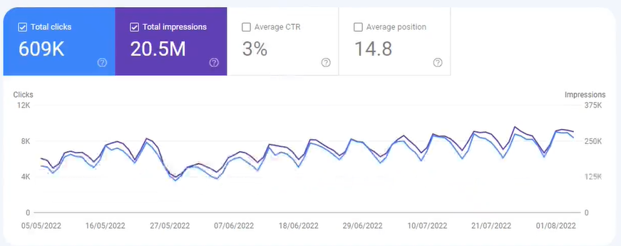 Google Search Console performance chart for atlys.com, 5 May to 8 August 2022