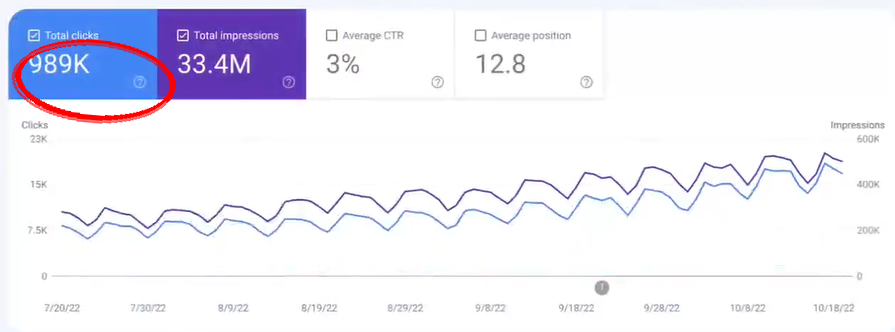 Google Search Console performance chart 20 July to 18 October 2022 showing rising clicks