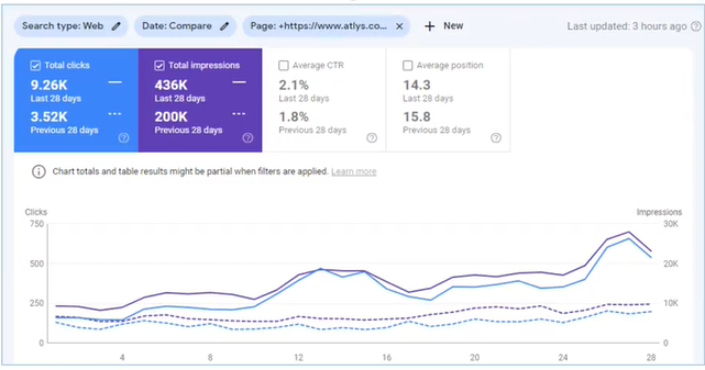 Google Search Console en-IN 28-day comparison, August 2022