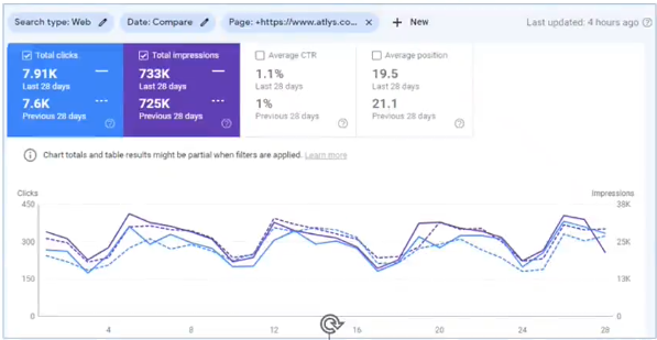 Google Search Console programmatic pages 28-day comparison, August 2022