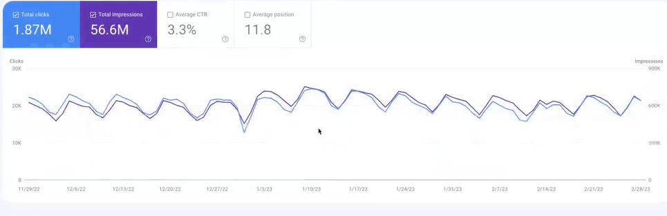 Google Search Console performance 29 November 2022 to 28 February 2023