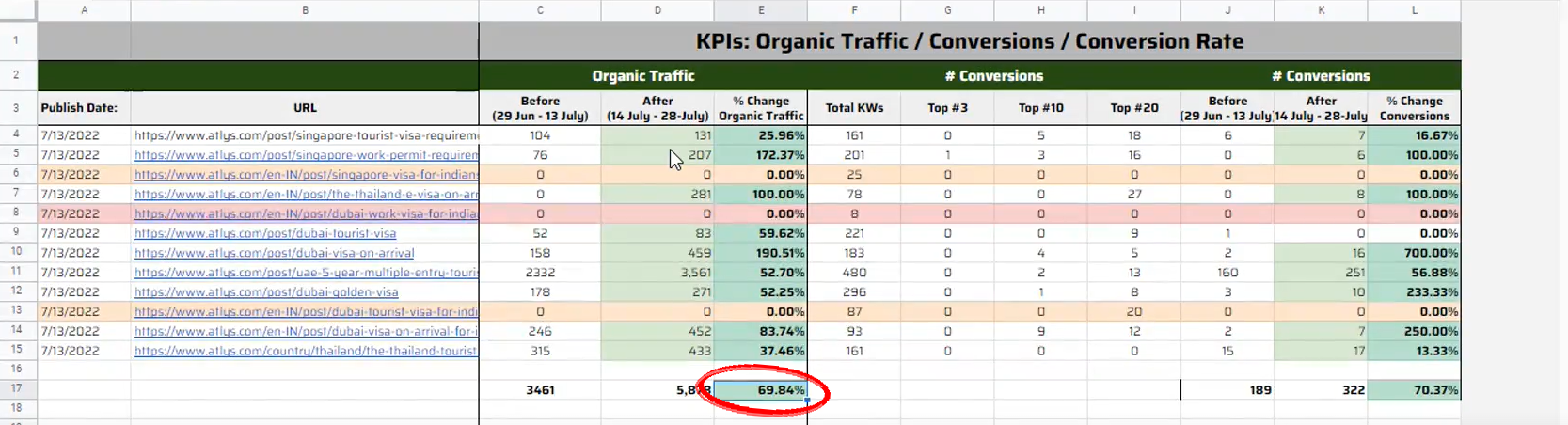 Low-Hanging-Fruit research spreadsheet showing before/after organic traffic per URL
