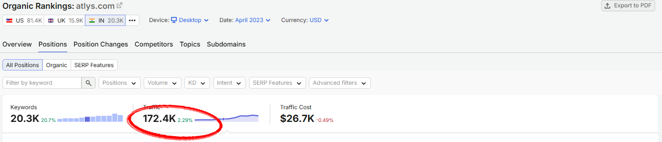 SEMrush India organic rankings for atlys.com, April 2023: 20.3K keywords, 172.4K traffic