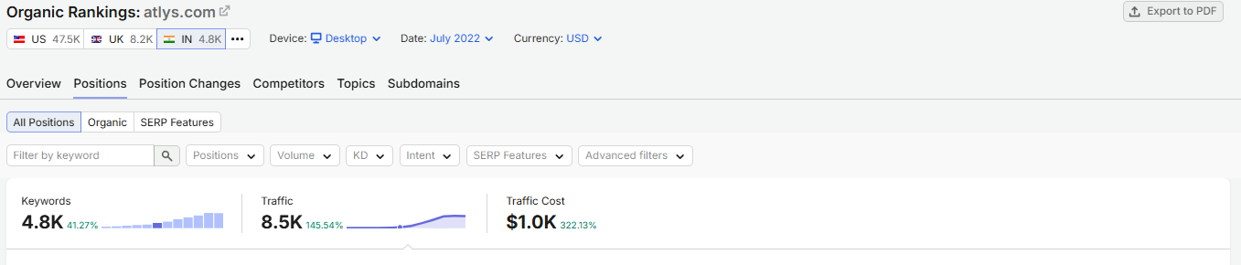 SEMrush India organic rankings for atlys.com, July 2022: 4.8K keywords, 8.5K traffic