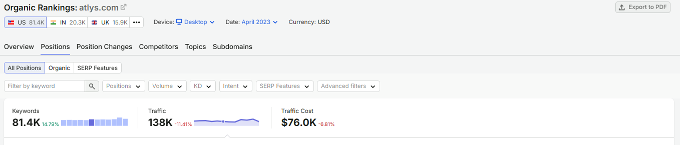 SEMrush US organic rankings for atlys.com, April 2023: 81.4K keywords, 138K traffic