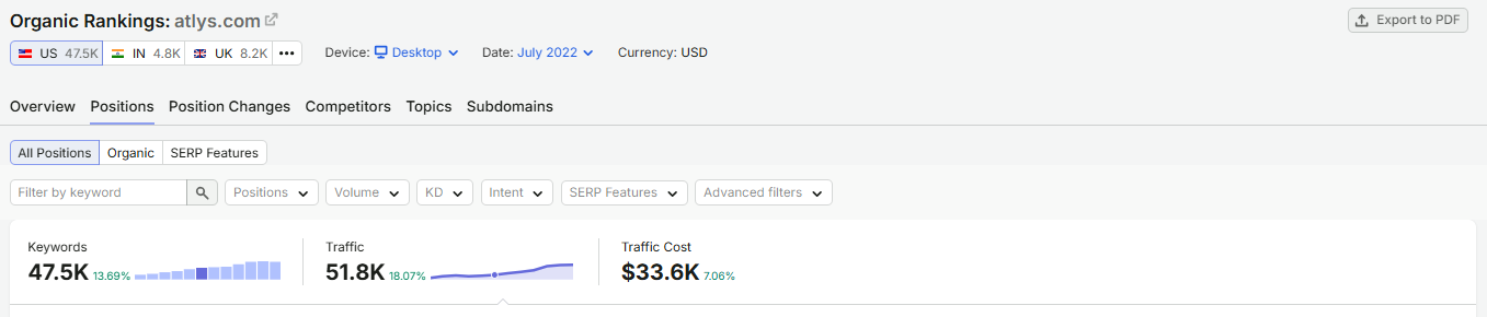 SEMrush US organic rankings for atlys.com, July 2022: 47.5K keywords, 51.8K traffic